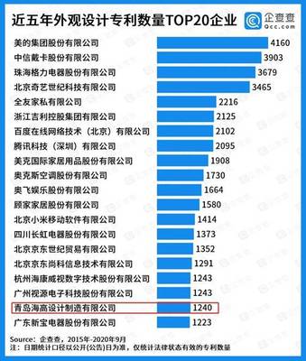閃電指數(shù) | 企查查中國(guó)專利20強(qiáng)企業(yè)榜單出爐 山東三家企業(yè)上榜，彰顯軟件與硬核創(chuàng)新實(shí)力